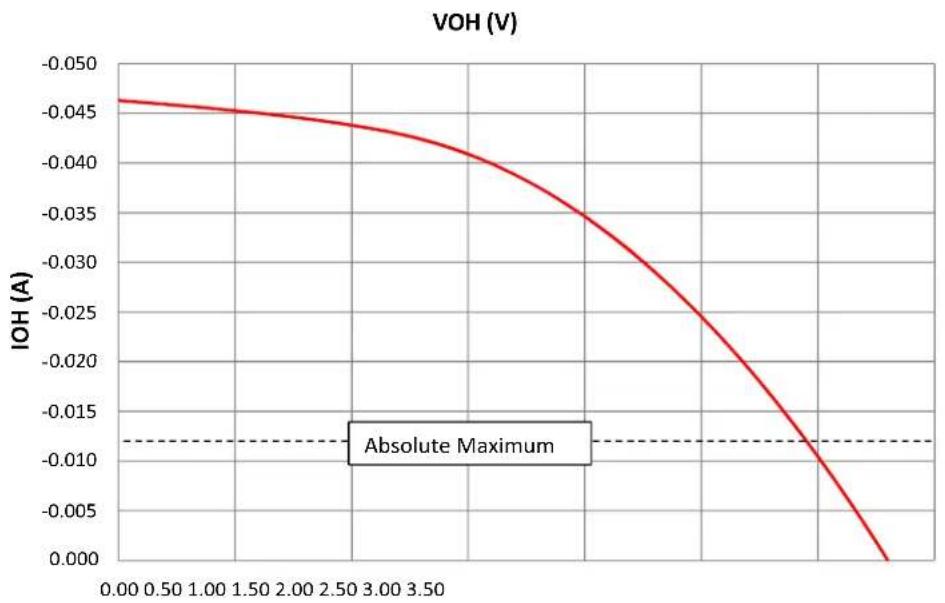 Microchip PIC32MZ1025W104132 - AC and DC Characteristics Graphs - 1