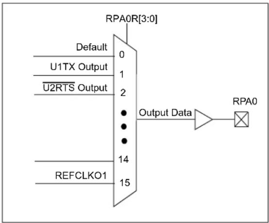 RPA0R[3:0] Default U1TX Output U2RTS Output Output Data REFCLKO1 14 15