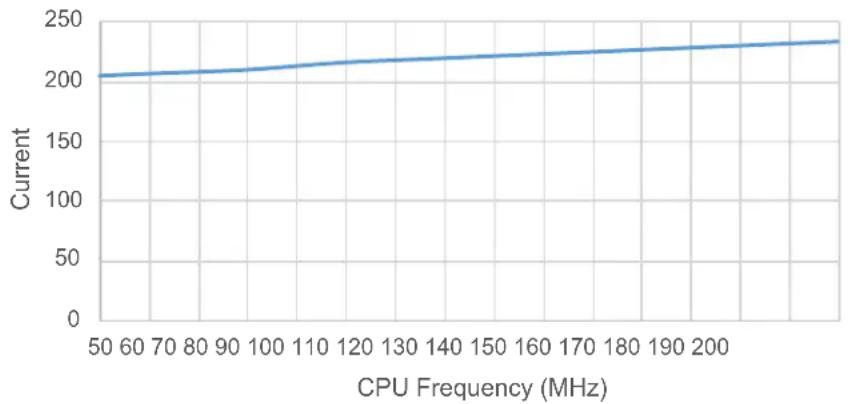 Microchip PIC32MZ1025W104132 - AC and DC Characteristics Graphs - 11