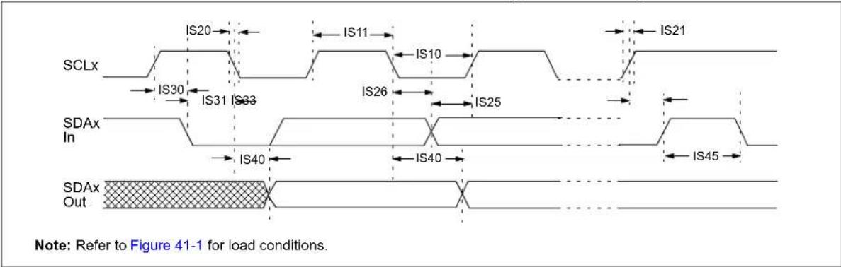 SCLx IS20 IS11 IS10 IS21 IS30 IS31 IS33 IS26 IS25 SDAx In IS40 IS40 IS45 SDAx Out Note: Refer to Figure 41-1 for load conditions.