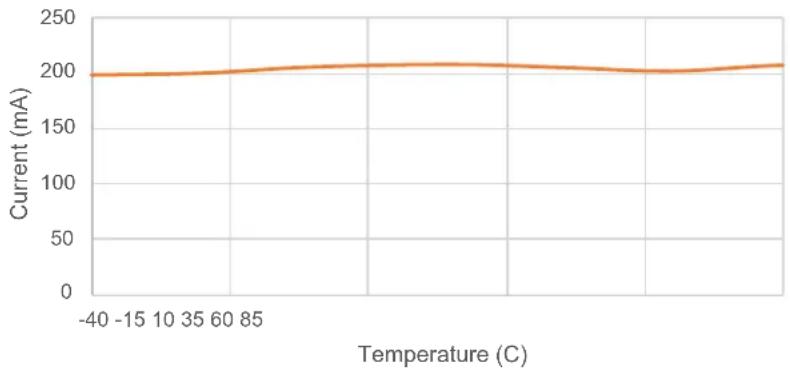 Microchip PIC32MZ1025W104132 - AC and DC Characteristics Graphs - 9