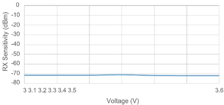 Microchip PIC32MZ1025W104132 - AC and DC Characteristics Graphs - 14