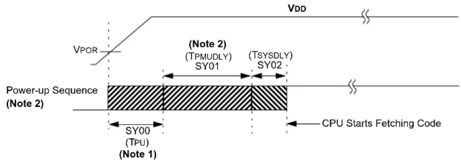 VDD VPOR (Note 2) (TPMUDLY) SY01 (TSYSDLY) SY02 Power-up Sequence (Note 2) CPU Starts Fetching Code SY00 (TPU) (Note 1)