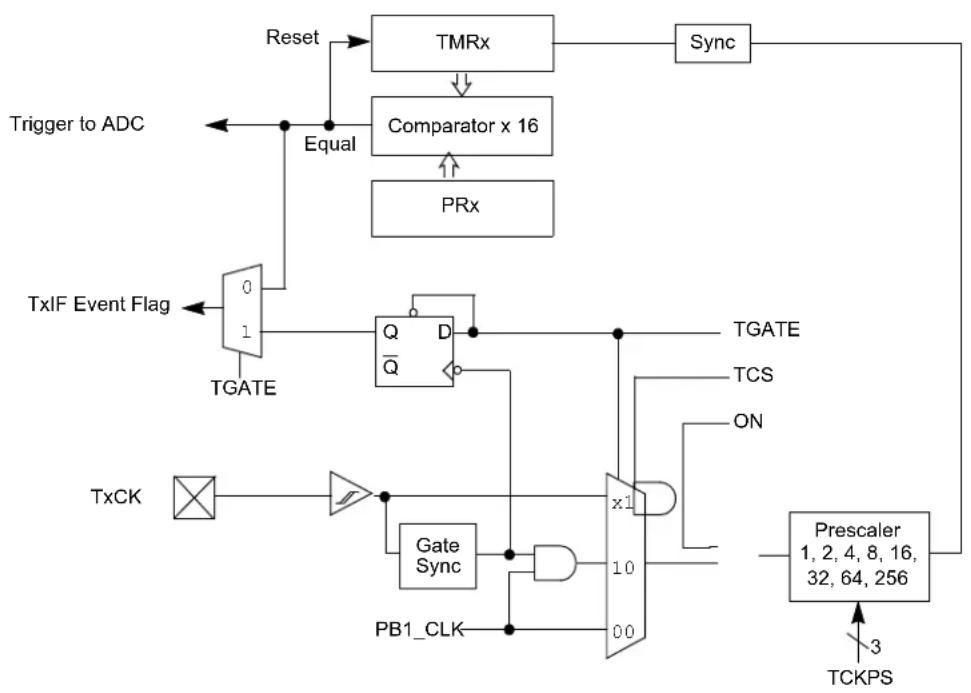 Microchip PIC32MZ1025W104132 - TIMER2/3, TIMER4/5, AND TIMER6/7 - 1