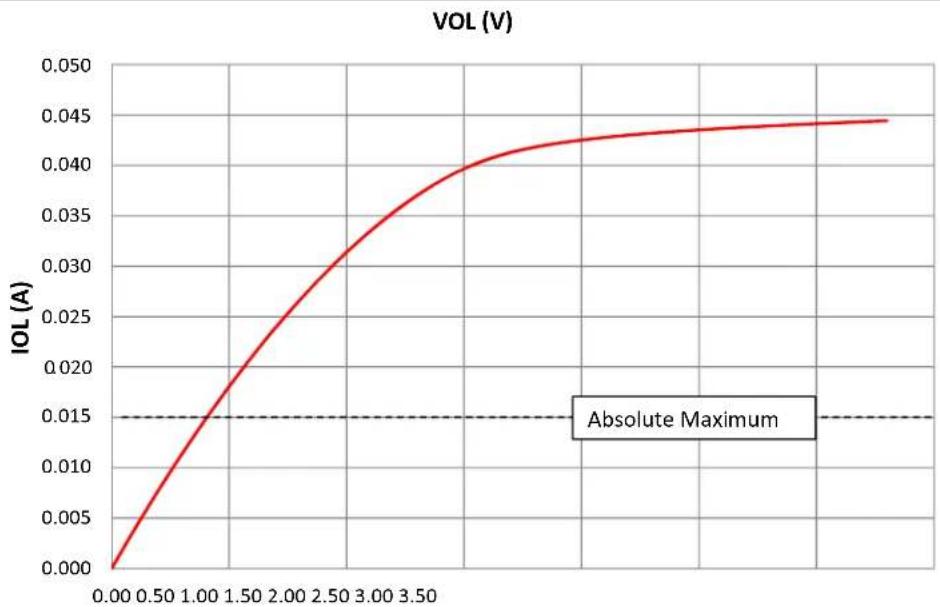 Microchip PIC32MZ1025W104132 - AC and DC Characteristics Graphs - 2