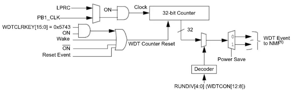 Microchip PIC32MZ1025W104132 - WATCHDOG TIMER (WDT) - 1