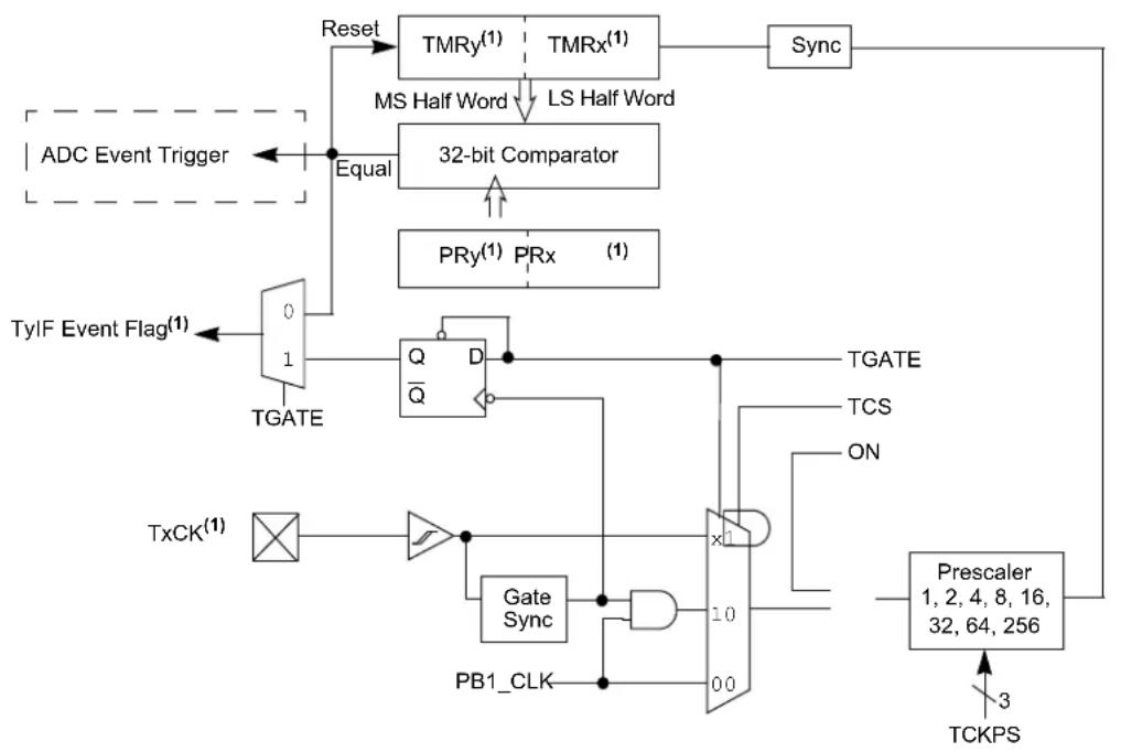 Microchip PIC32MZ1025W104132 - TIMER2/3, TIMER4/5, AND TIMER6/7 - 2