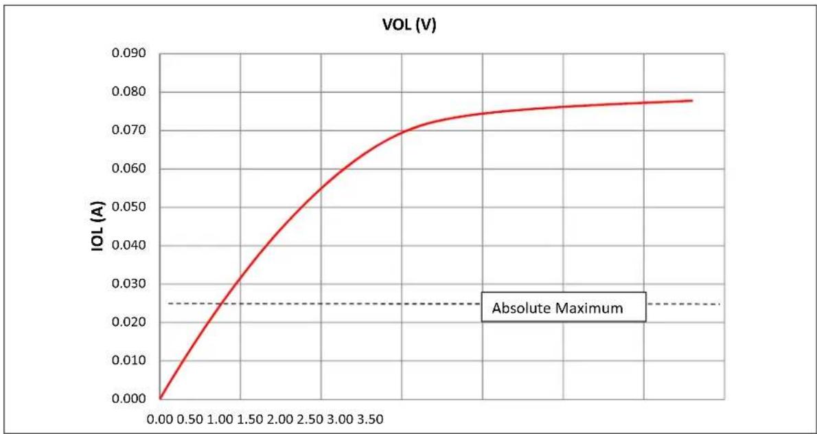 Microchip PIC32MZ1025W104132 - AC and DC Characteristics Graphs - 4