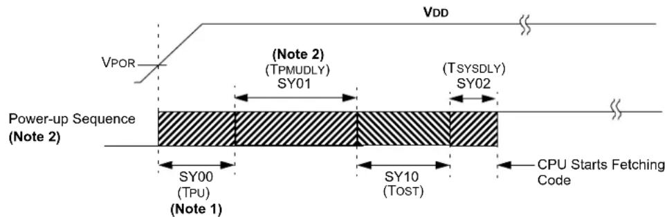 VDD VPOR (Note 2) (TPMUDLY) SY01 (TSYSDLY) SY02 Power-up Sequence (Note 2) SY00 (TPU) (Note 1) SY10 (TOST) CPU Starts Fetching Code