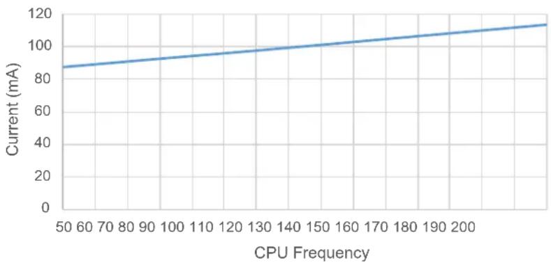 Microchip PIC32MZ1025W104132 - AC and DC Characteristics Graphs - 8