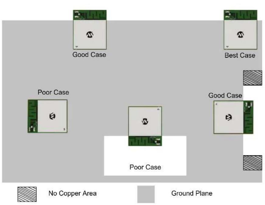 Good Case Best Case Poor Case Poor Case Good Case No Copper Area Ground Plane
