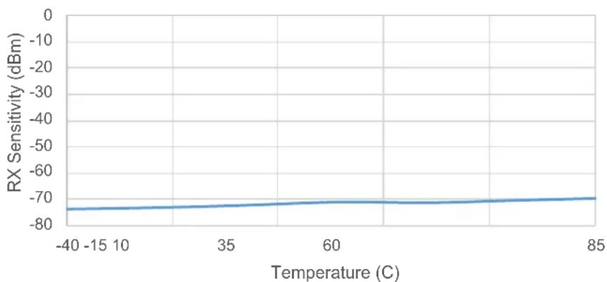 Microchip PIC32MZ1025W104132 - AC and DC Characteristics Graphs - 12