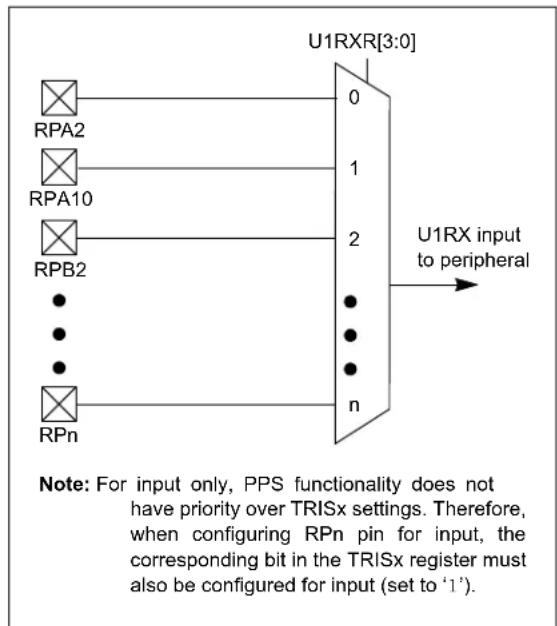 Microchip PIC32MZ1025W104132 - INPUT MAPPING - 1