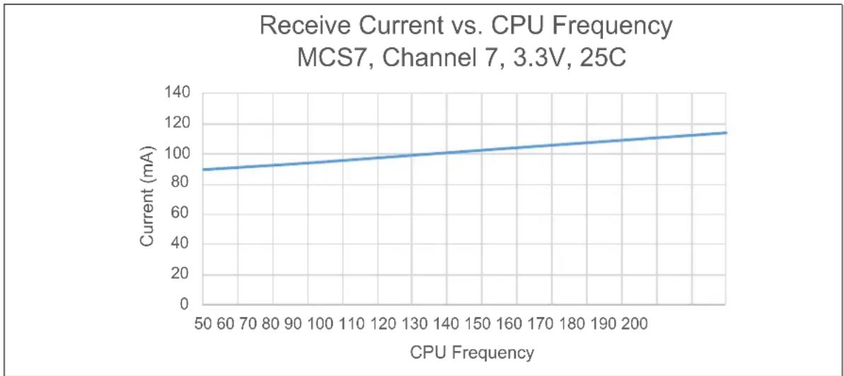 Microchip PIC32MZ1025W104132 - Characteristics Graphs - 3