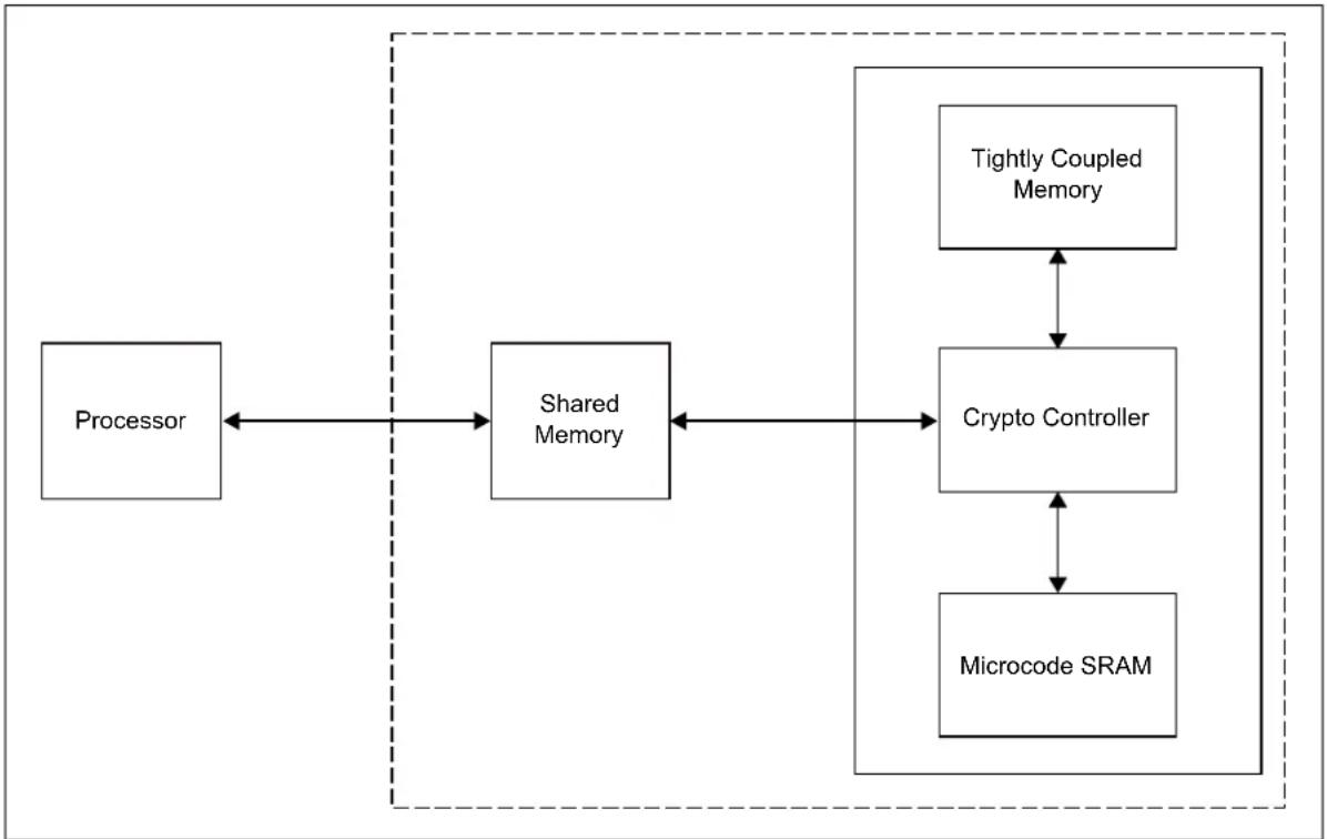 Microchip PIC32MZ1025W104132 - ASYMMETRIC CRYPTO ENGINE - 1
