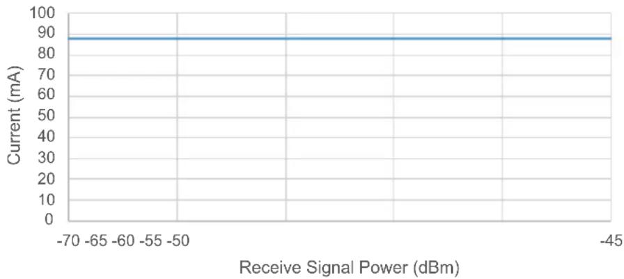 Microchip PIC32MZ1025W104132 - AC and DC Characteristics Graphs - 7