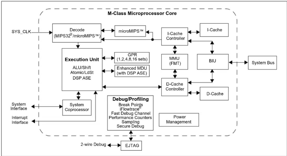 Microchip PIC32MZ1025W104132 - CPU - 1
