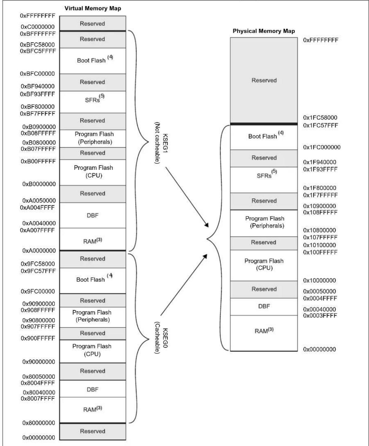 Microchip PIC32MZ1025W104132 - Memory Layout - 1