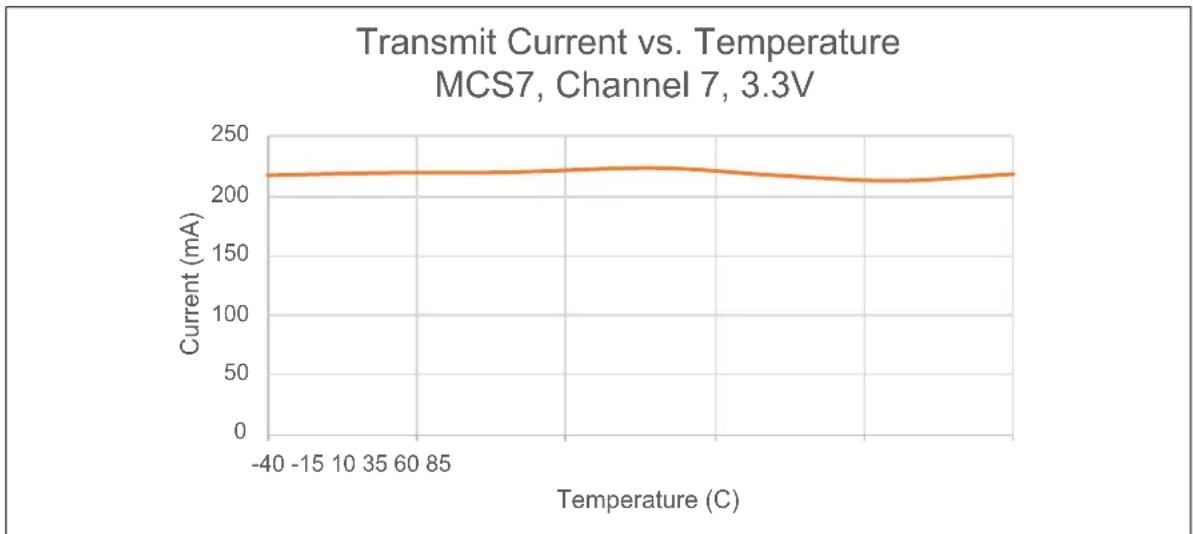 Microchip PIC32MZ1025W104132 - Characteristics Graphs - 4
