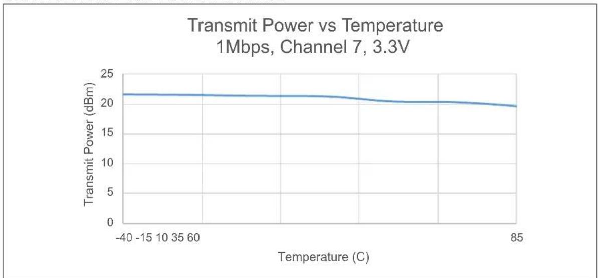 Microchip PIC32MZ1025W104132 - AC and DC Characteristics Graphs - 16
