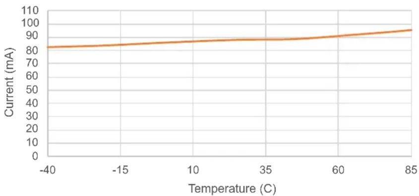 Microchip PIC32MZ1025W104132 - AC and DC Characteristics Graphs - 6