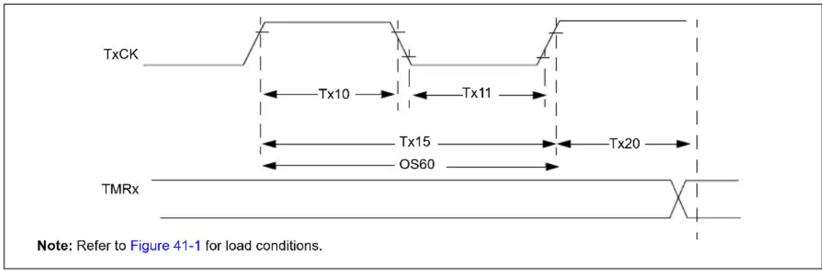 TxCK Tx10 Tx11 Tx15 Tx20 OS60 TMRx Note: Refer to Figure 41-1 for load conditions.
