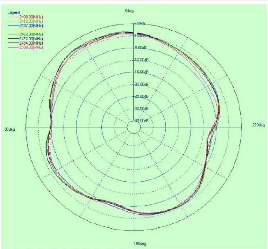 Microchip PIC32MZ1025W104132 - PCB Antenna Radiation Pattern - 4