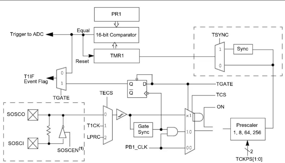Microchip PIC32MZ1025W104132 - TIMER1 - 1