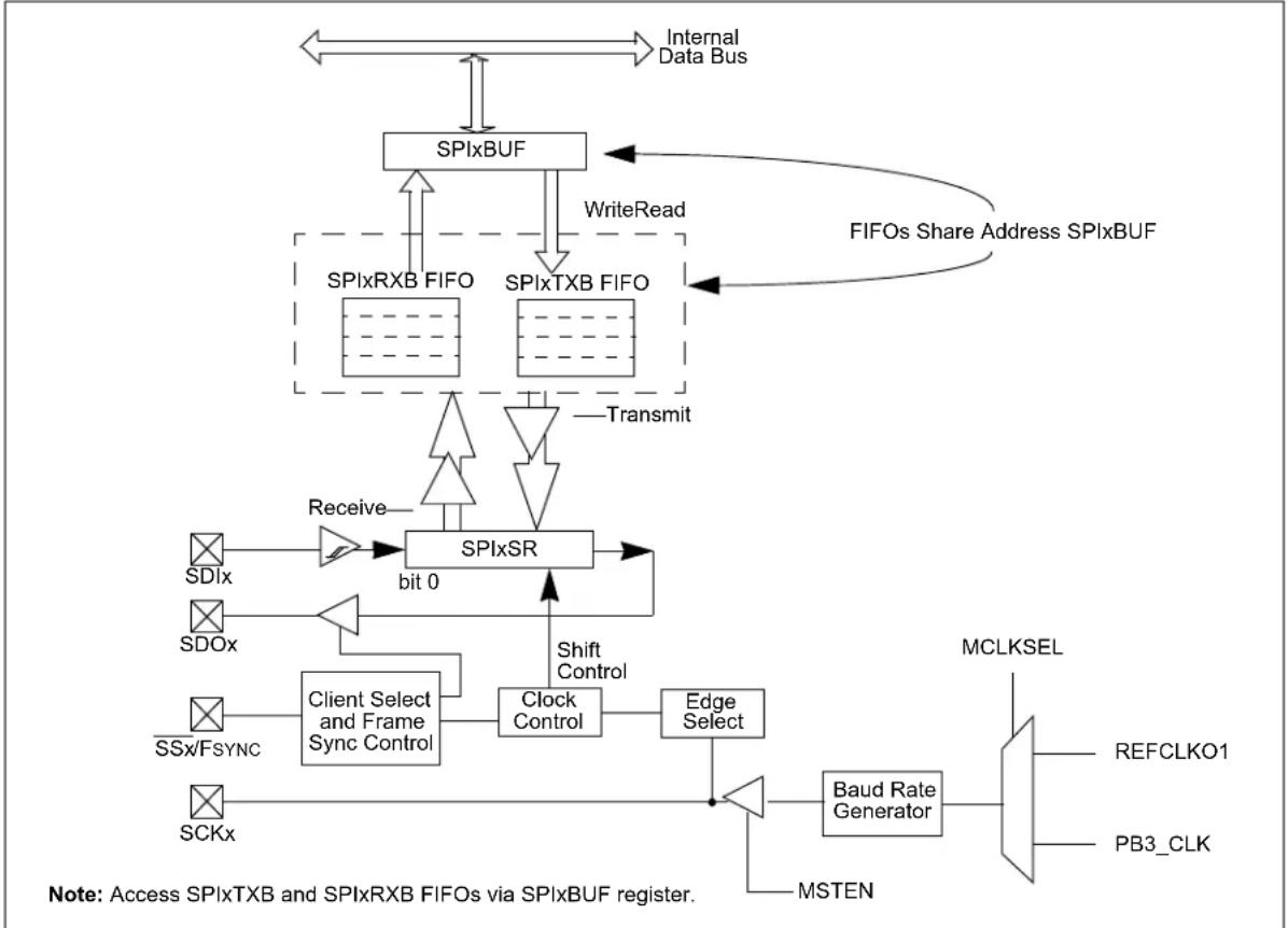 Microchip PIC32MZ1025W104132 - SERIAL PERIPHERAL INTERFACE (SPI) AND INTER-IC SOUND (I²S) - 1