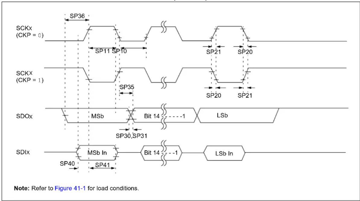 Microchip PIC32MZ1025W104132 - TIMING PARAMETERS - 11