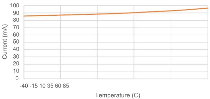 Microchip PIC32MZ1025W104132 - Characteristics Graphs - 1