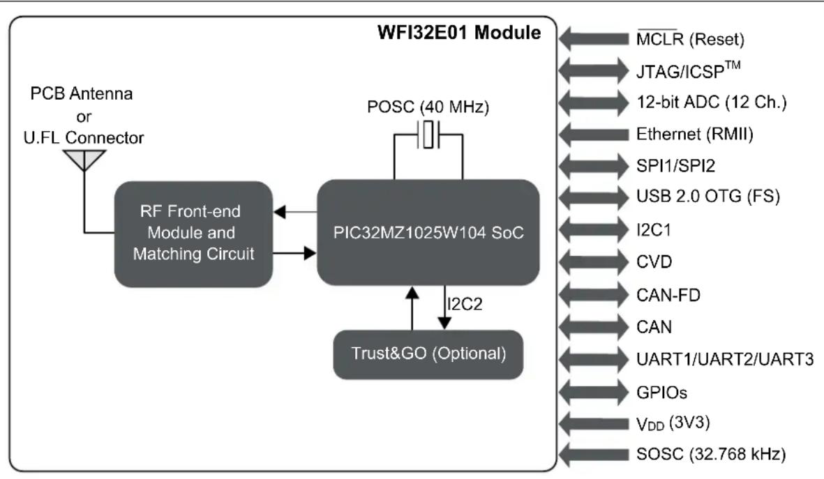 Microchip PIC32MZ1025W104132 - WFI32 MODULE DESCRIPTION - 1