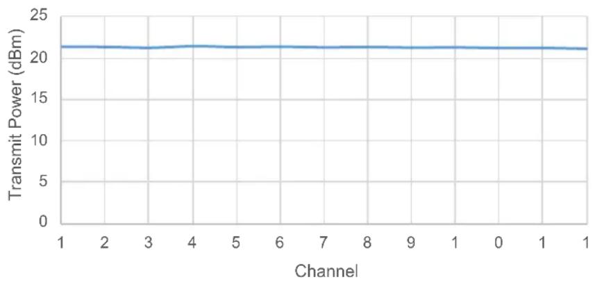 Microchip PIC32MZ1025W104132 - AC and DC Characteristics Graphs - 17