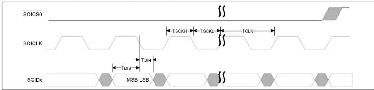 SQICS0 TSCKH TSCKL TCLK SQICLK TDIH TDIS SQIDX MSB LSB