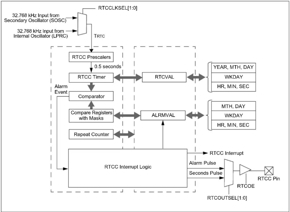 Microchip PIC32MZ1025W104132 - REAL-TIME CLOCK AND CALENDAR (RTCC) - 1