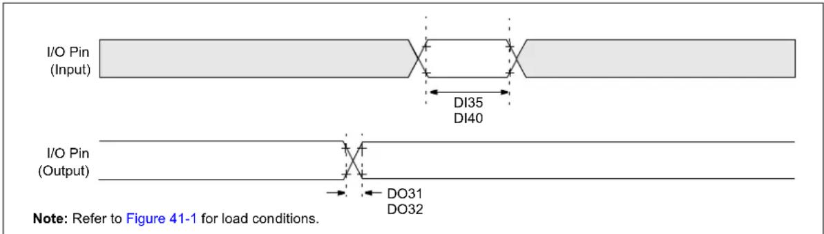 I/O Pin (Input) DI35 DI40 I/O Pin (Output) DO31 DO32 Note: Refer to Figure 41-1 for load conditions.