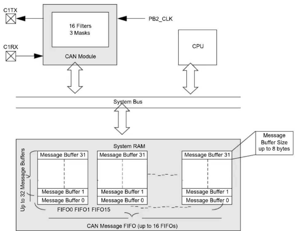 Microchip PIC32MZ1025W104132 - CONTROLLER AREA NETWORK (CAN) - 1