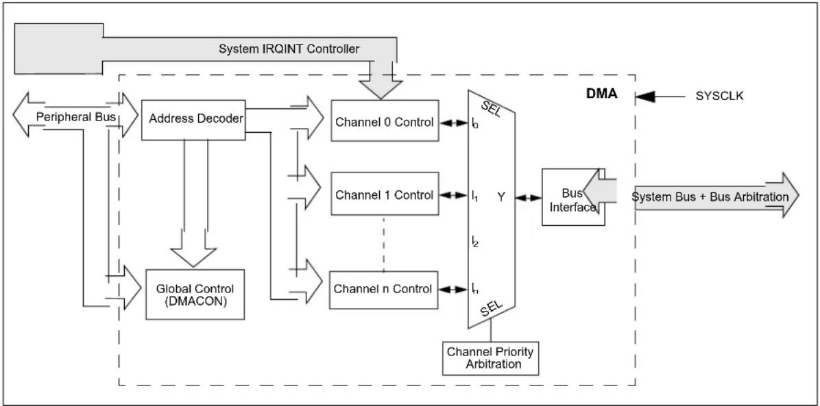 Microchip PIC32MZ1025W104132 - DIRECT MEMORY ACCESS (DMA) CONTROLLER - 1