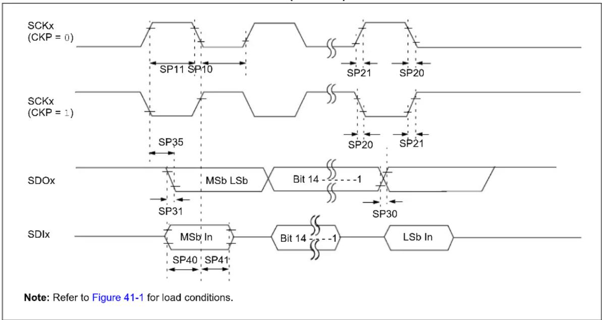 Microchip PIC32MZ1025W104132 - TIMING PARAMETERS - 10