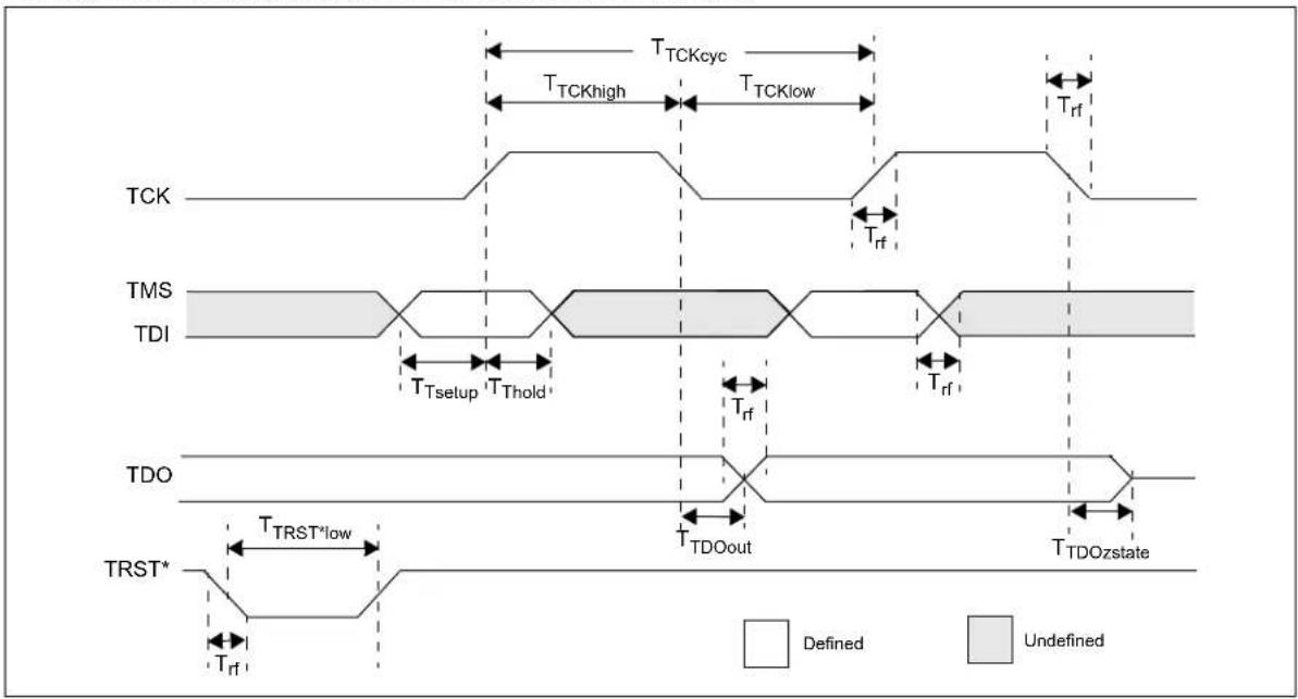 TCK TMS TDI TDO TRST* TCKhigh TCKlow TCKcyc Trf Trf Trtsetup 'Thold' Trf TDOout TDOzstate Trf Trf*low Trf Defined Undefined Defined