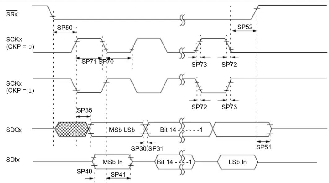 Microchip PIC32MZ1025W104132 - TIMING PARAMETERS - 12