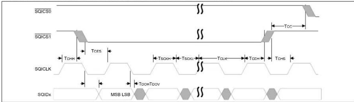 SQICS0 SQICS1 SQICLK SQIDx MSB LSB TcES TcCHH TsCKH TsCKL TCLK TCEH TCHS Tcc