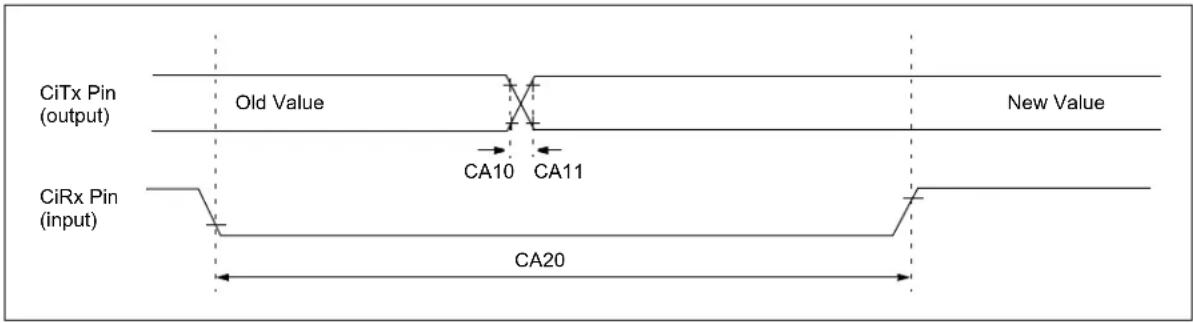 CiTx Pin (output) Old Value New Value CA10 CA11 CiRx Pin (input) CA20