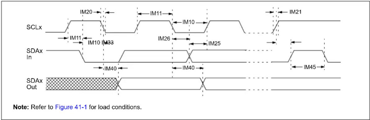 SCLx IM20 IM11 IM10 IM21 IM11 IM10 IM33 IM26 IM25 SDAx In IM40 IM40 IM45 SDAx Out Note: Refer to Figure 41-1 for load conditions.
