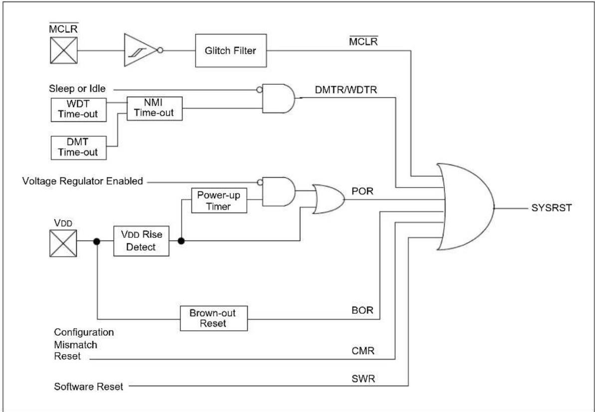 Microchip PIC32MZ1025W104132 - RESETS - 1