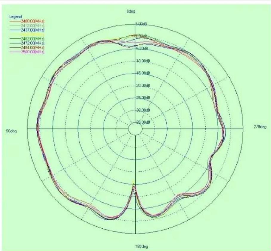 Microchip PIC32MZ1025W104132 - PCB Antenna Radiation Pattern - 2