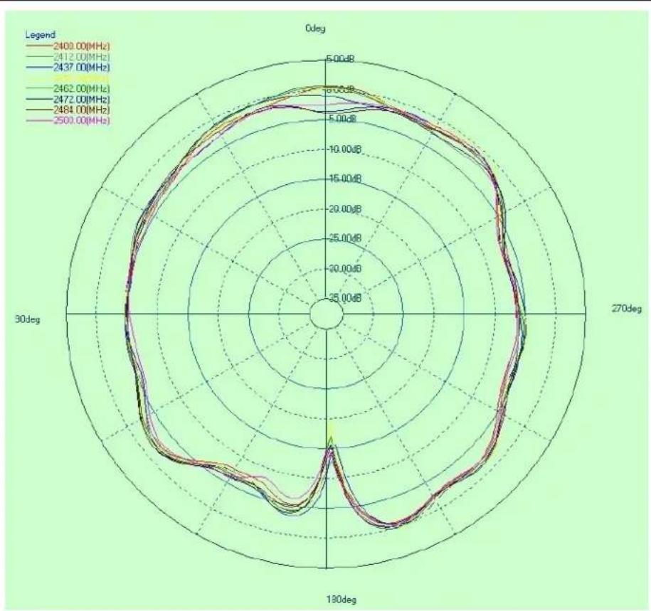 Microchip PIC32MZ1025W104132 - PCB Antenna Radiation Pattern - 3