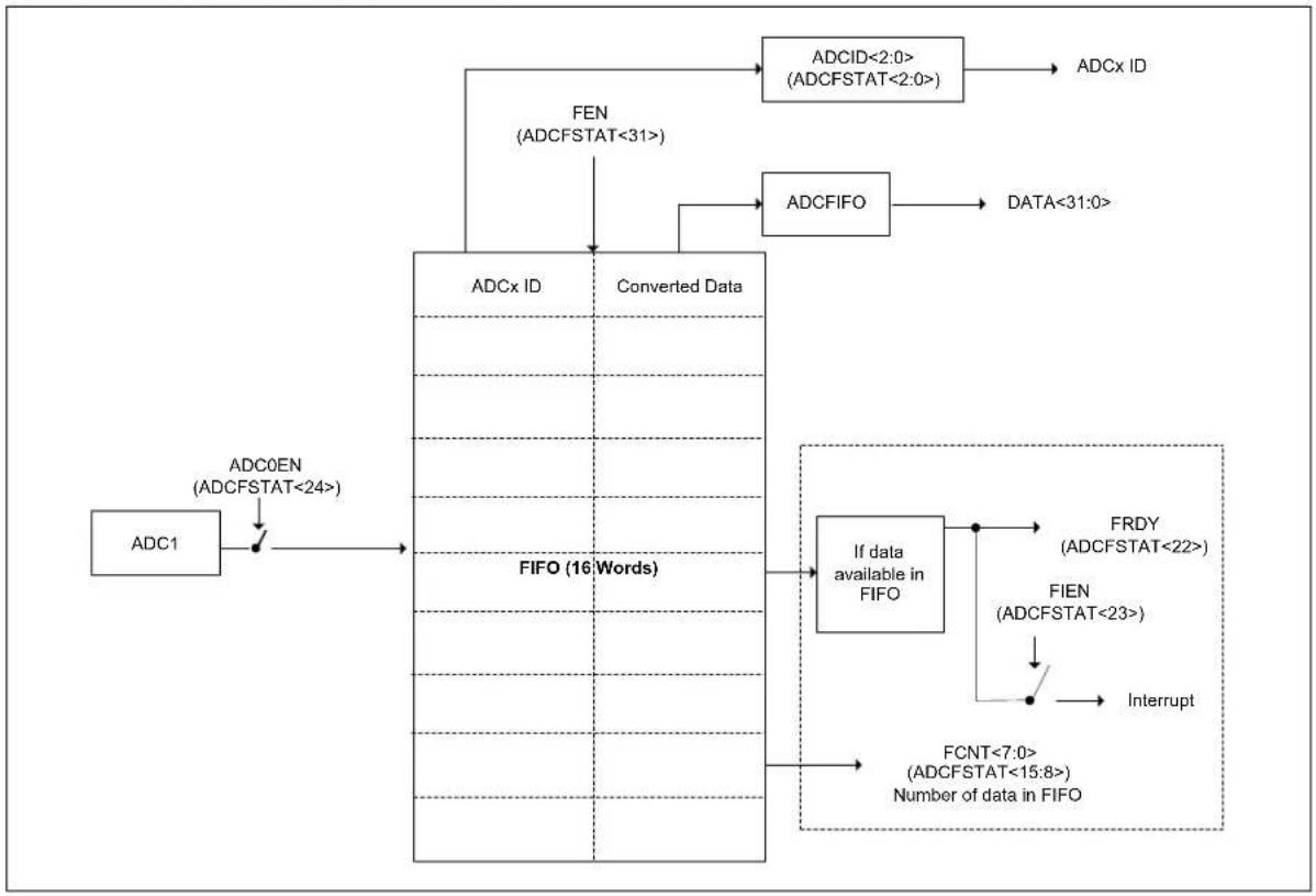 Microchip PIC32MZ1025W104132 - EQUATION 29-1: ADC THROUGHPUT RATE - 4