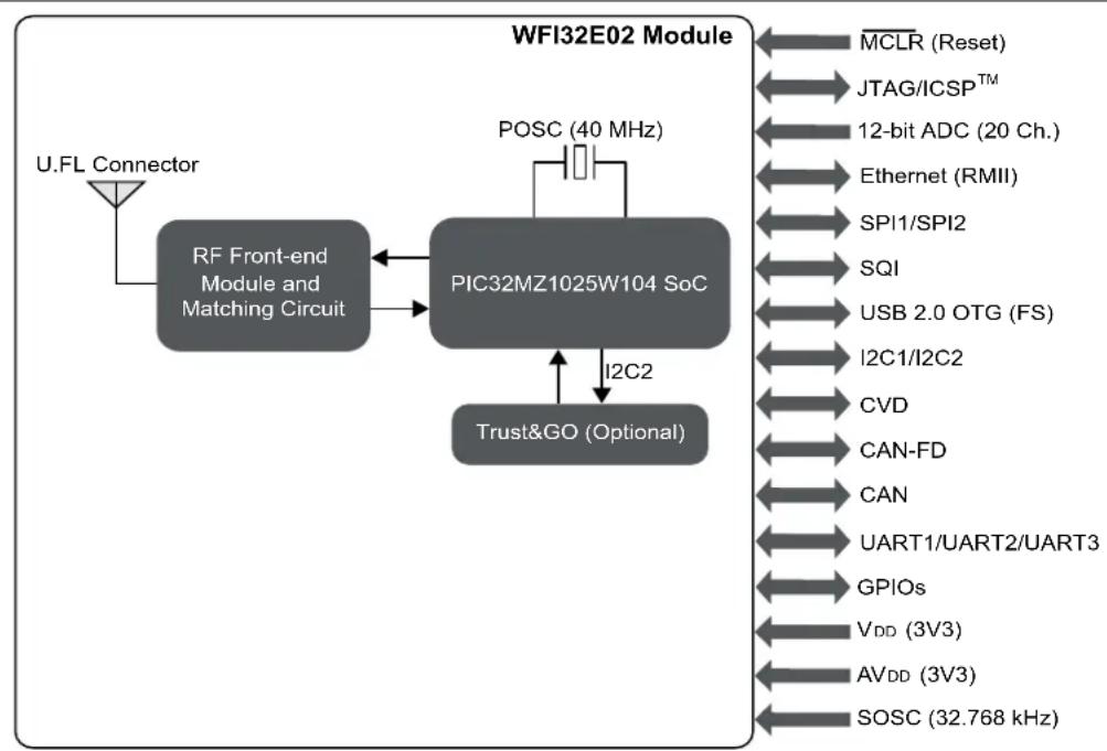 Microchip PIC32MZ1025W104132 - WFI32 MODULE DESCRIPTION - 2