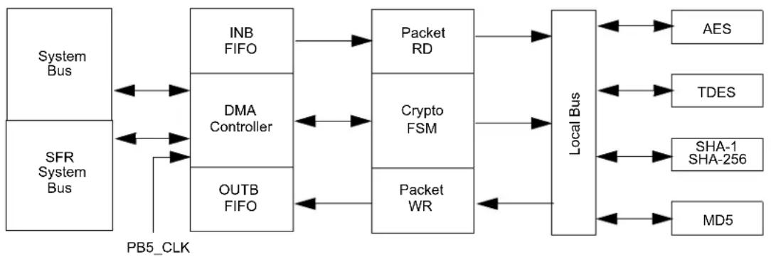 Microchip PIC32MZ1025W104132 - SYMMETRIC CRYPTO ENGINE - 1
